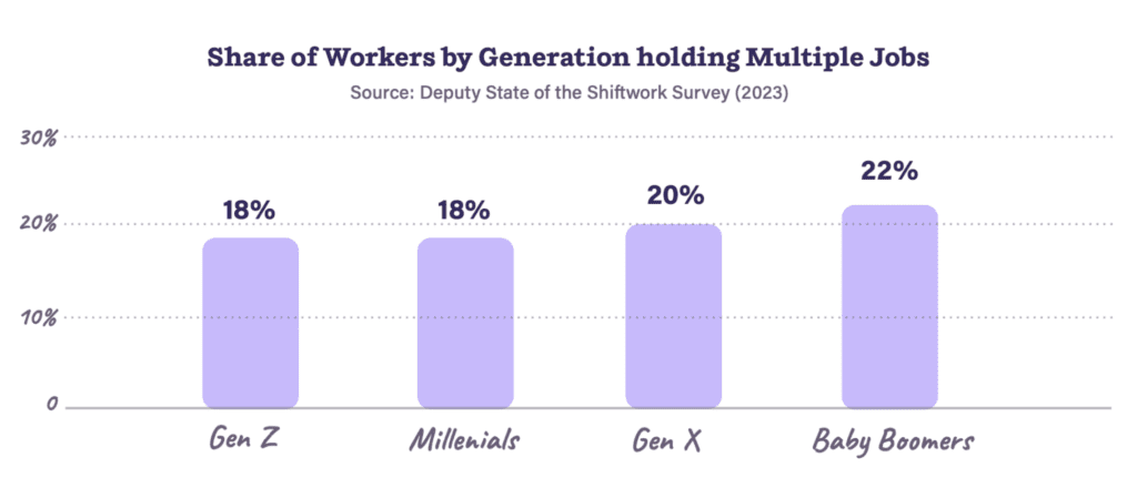 Graph showing workers by generation
