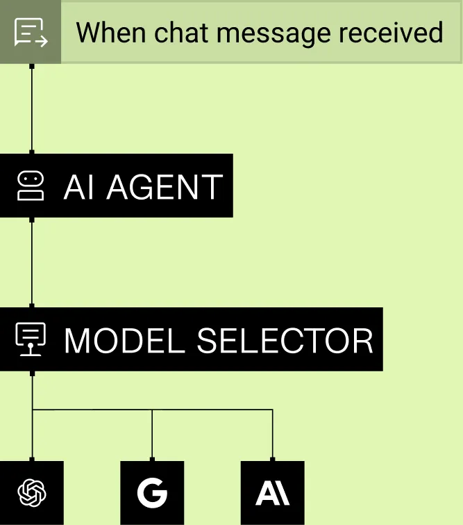 Exemple de workflow IA : message reçu, agent IA, sélection du modèle