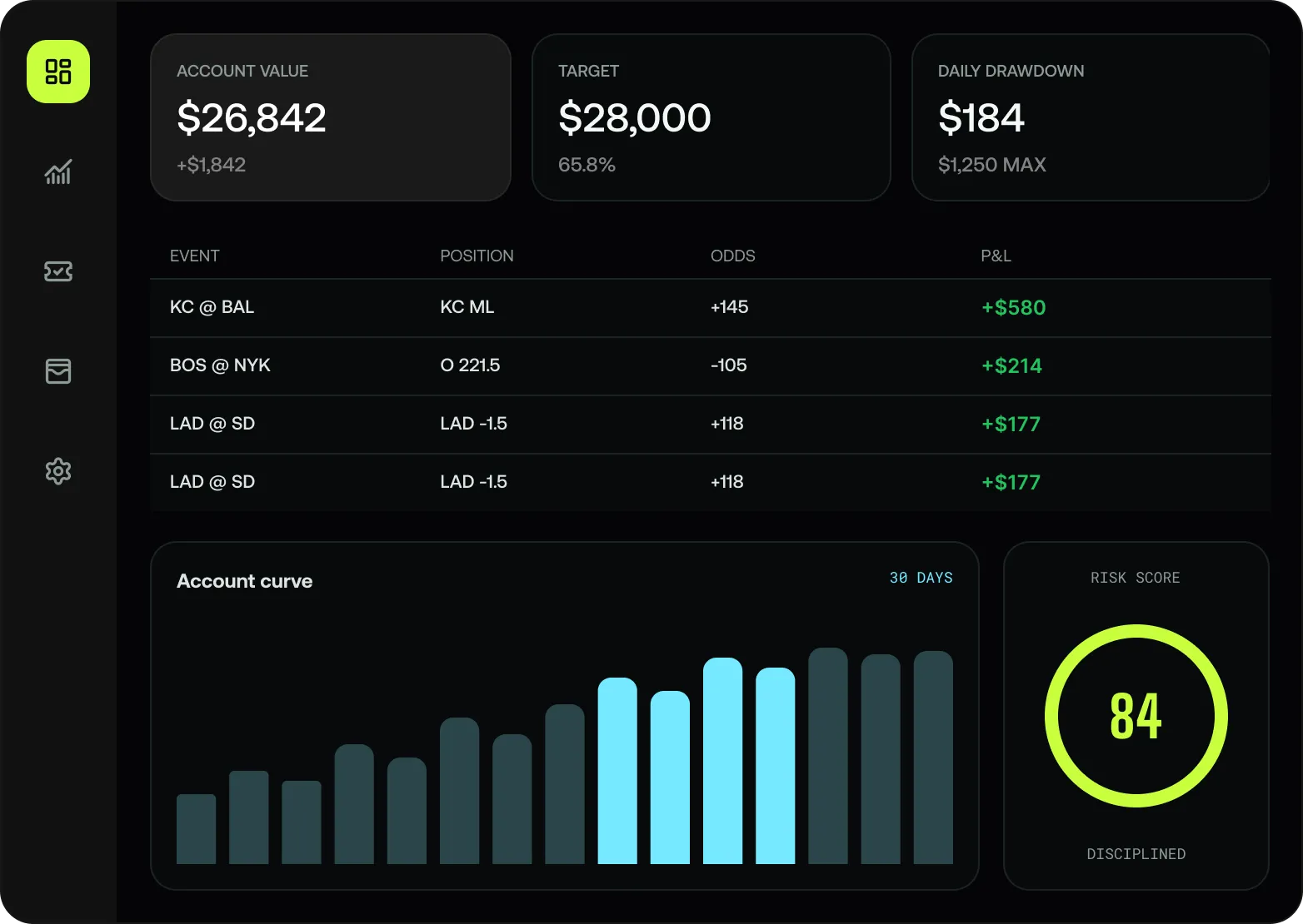 Sports betting dashboard showing account value $26,842 with $1,842 gain, target $28,000 at 65.8%, daily drawdown $184 of $1,250 max. Event bets listed with positions, odds, and profit: KC @ BAL with KC ML +145 and +$580 profit, BOS @ NYK over 221.5 -105 with +$214, LAD @ SD with LAD -1.5 +118 and +$177 repeated twice. Account curve chart over 30 days showing growth bars. Risk score 84 labeled disciplined.