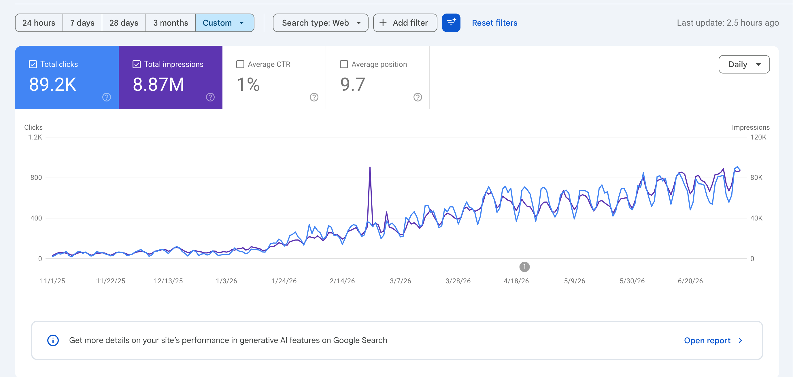 google search console resultaten van nutrada met de groei in weergaven