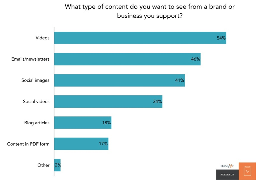 Marketing Stats