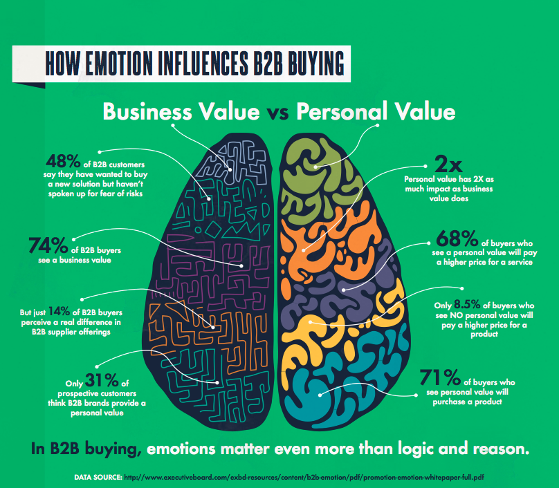 emotion_drives_b2b_business_decisions2