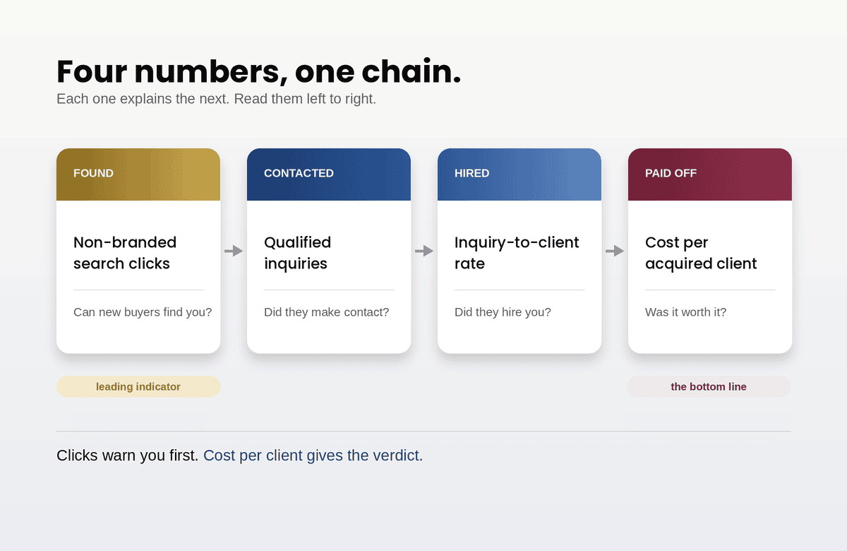 four numbers-marketing metrics