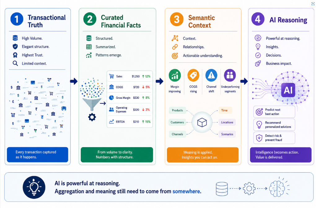 SpeedLedger encodes meaning using this Framework