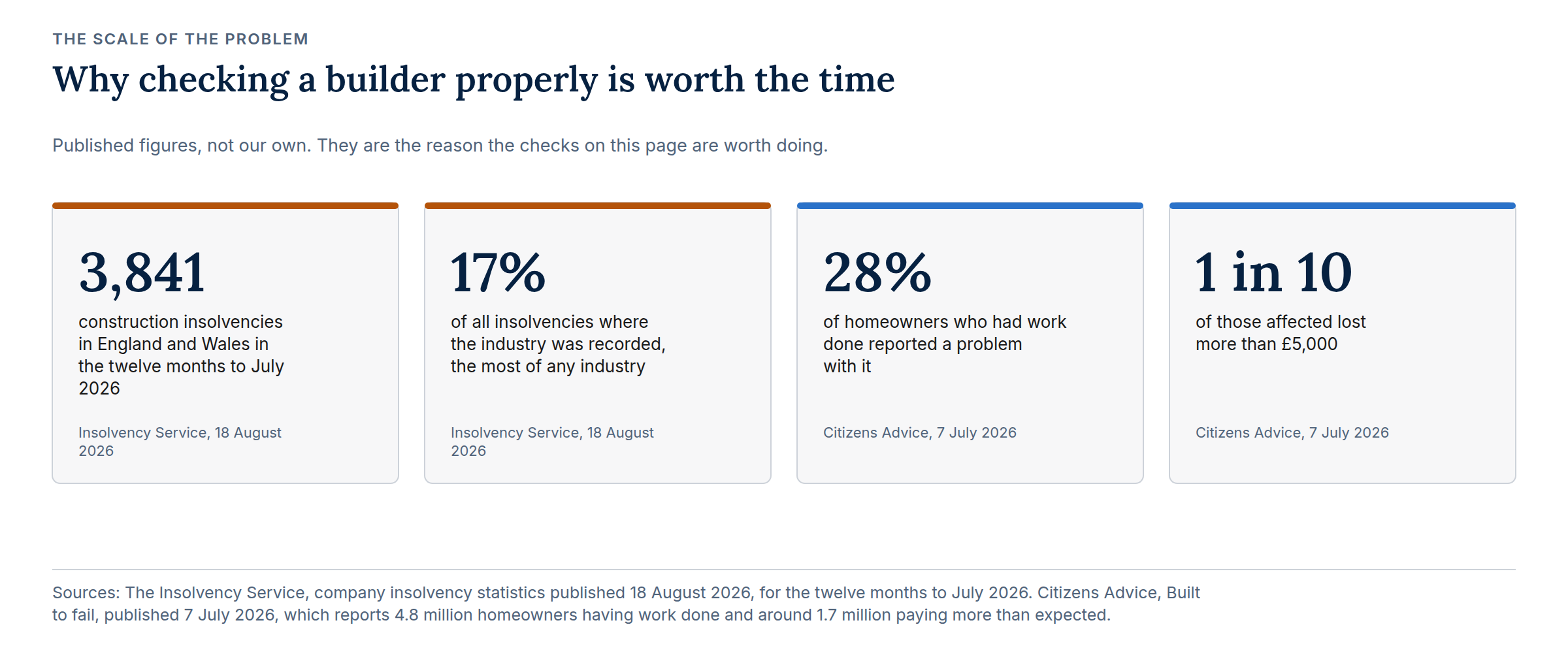 Four published figures: 3,841 construction insolvencies in England and Wales in the twelve months to July 2026, 17 per cent of all insolvencies where industry was recorded, 28 per cent of homeowners reporting a problem with work done, and one in ten of those affected losing more than £5,000.