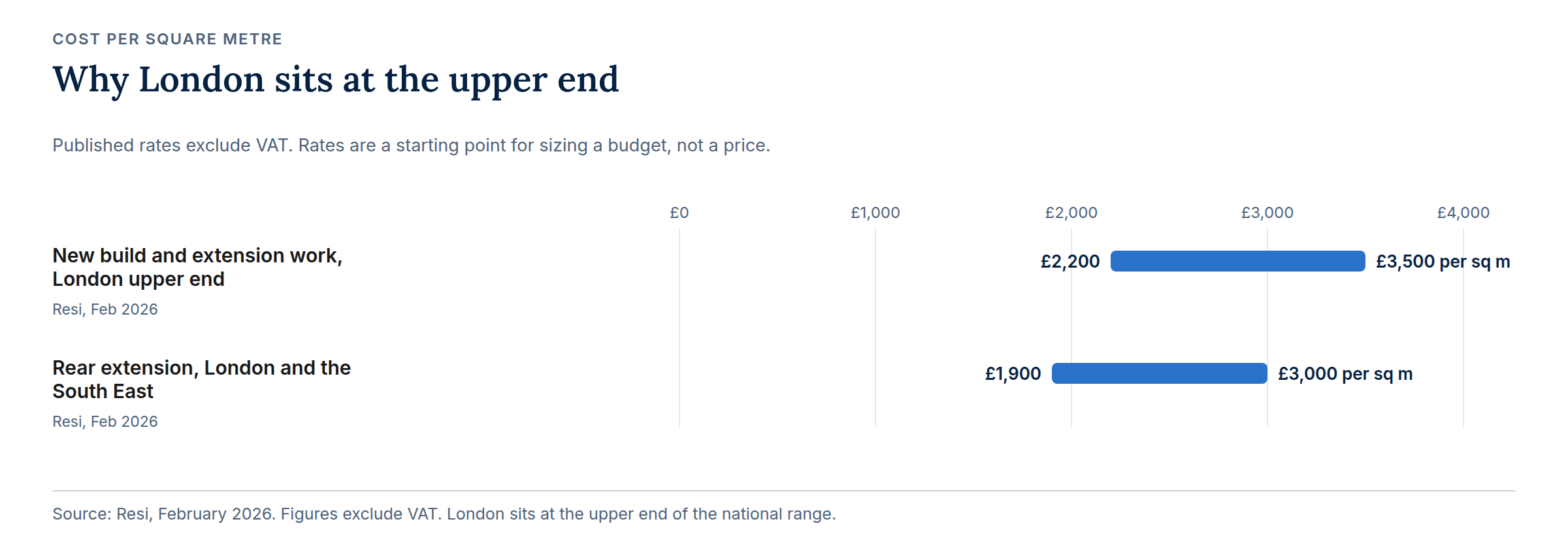 Two range bars. New build and extension work in London runs £2,200 to £3,500 per square metre excluding VAT, and rear extensions in London and the South East run £1,900 to £3,000 per square metre.