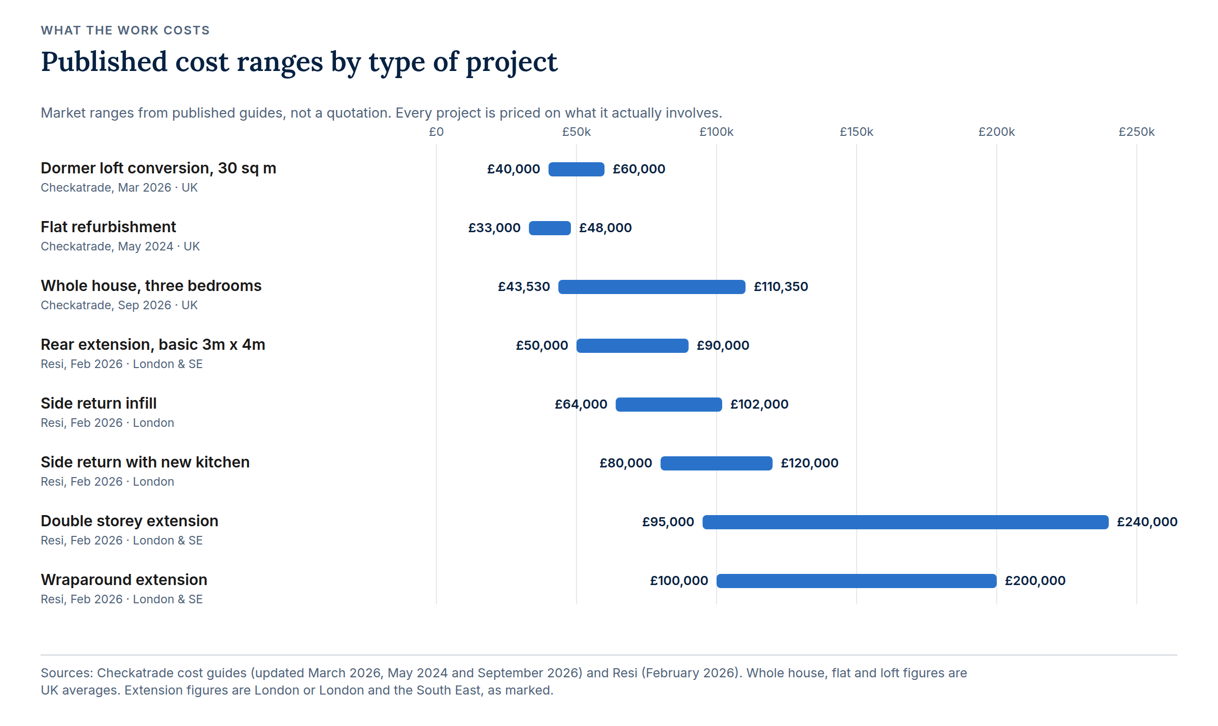 Horizontal range bars showing published low and high costs for eight project types, from a 30 square metre dormer loft conversion at £40,000 to £60,000 up to a wraparound extension at £100,000 to £200,000.