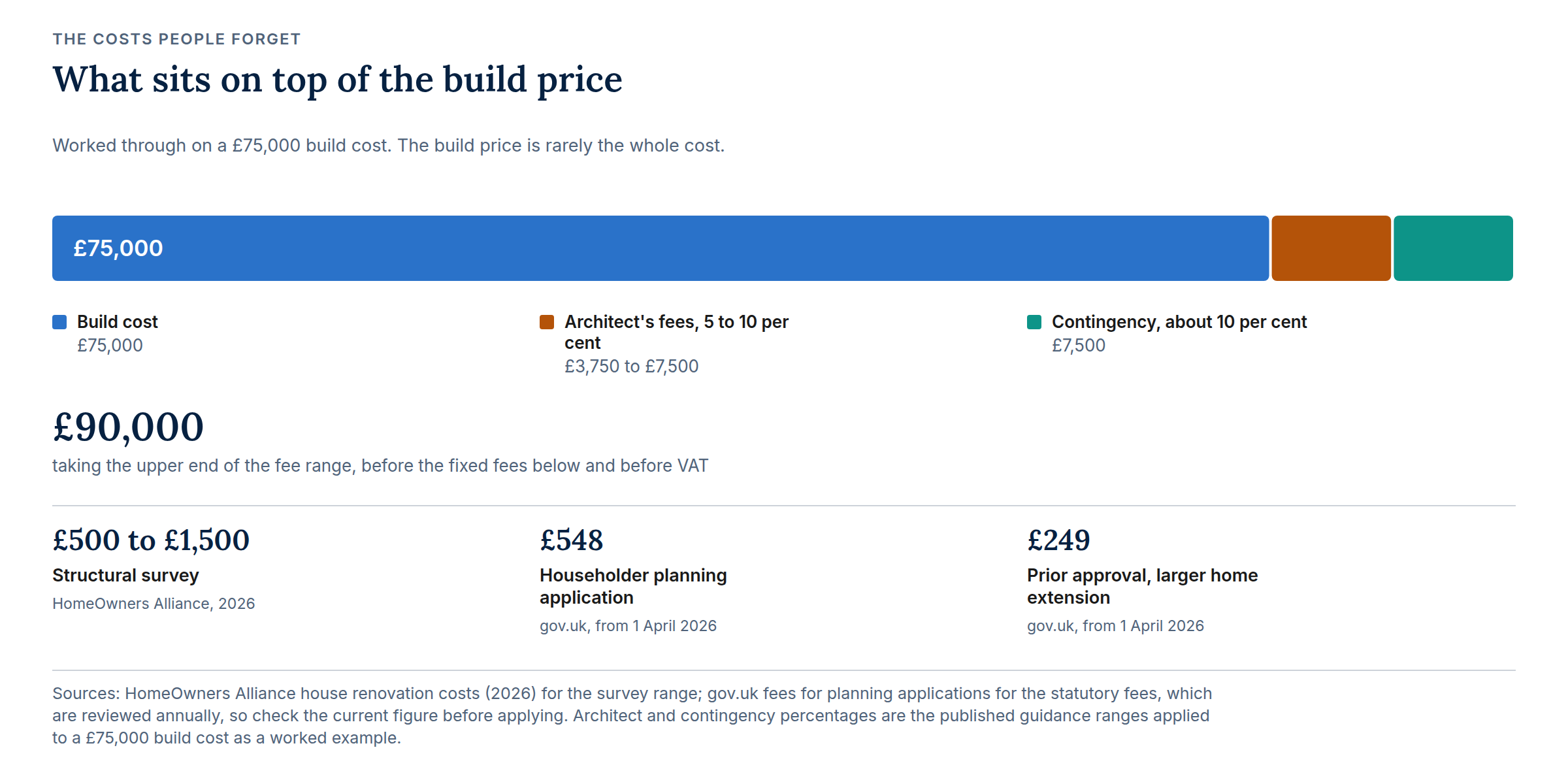 A stacked bar showing a £75,000 build cost plus architect's fees and contingency, reaching £90,000 at the upper end, with three fixed costs alongside it: a structural survey at £500 to £1,500, a householder planning application at £548 and prior approval at £249.