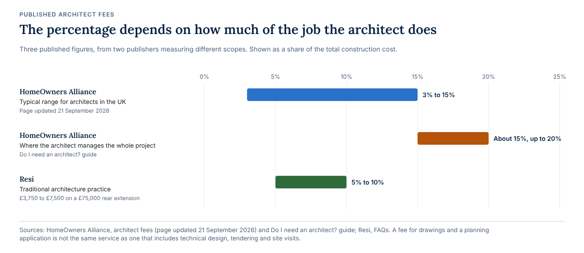 Range bars of published architect fees: 3 to 15 per cent typical (HomeOwners Alliance), about 15 and up to 20 per cent where the architect manages the whole project, and 5 to 10 per cent for a traditional practice (Resi), which is £3,750 to £7,500 on a £75,000 rear extension.