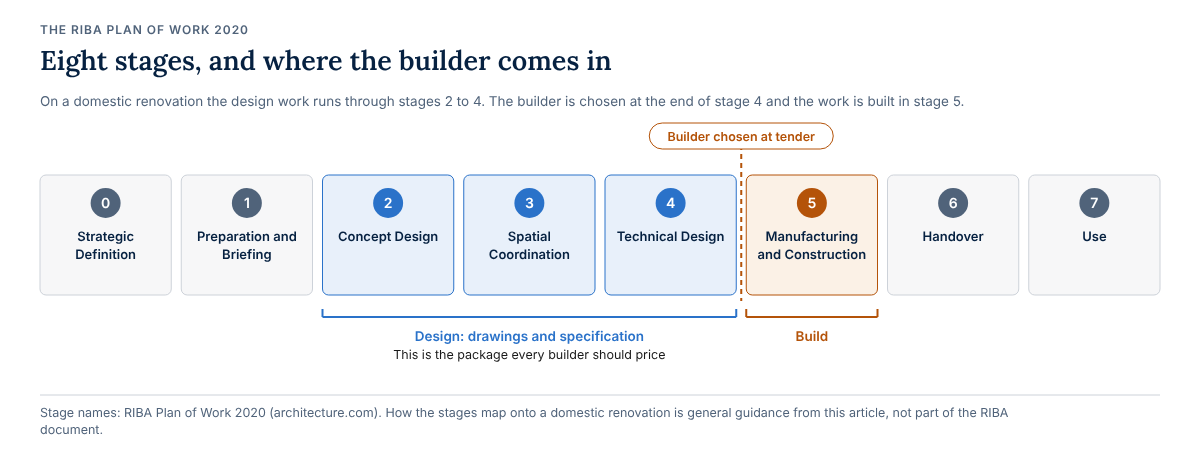 The eight RIBA Plan of Work 2020 stages from Strategic Definition to Use, with stages 2 to 4 marked as design, the builder chosen at tender after stage 4, and the build in stage 5.