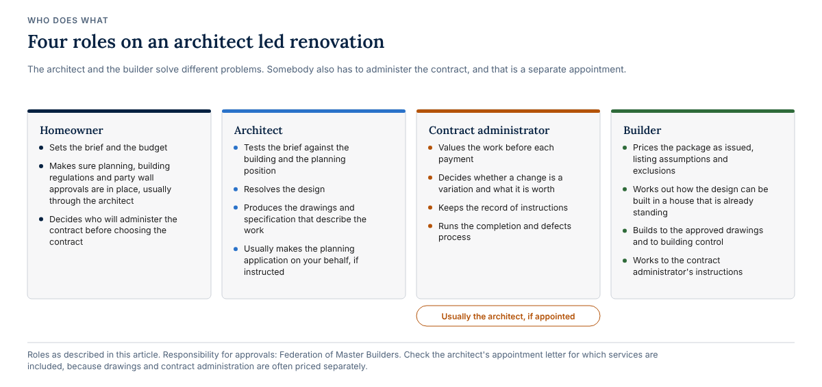 Four columns showing who does what: the homeowner sets the brief and secures approvals, the architect resolves the design and drawings, the contract administrator values work and decides variations, and the builder prices and builds to the drawings.