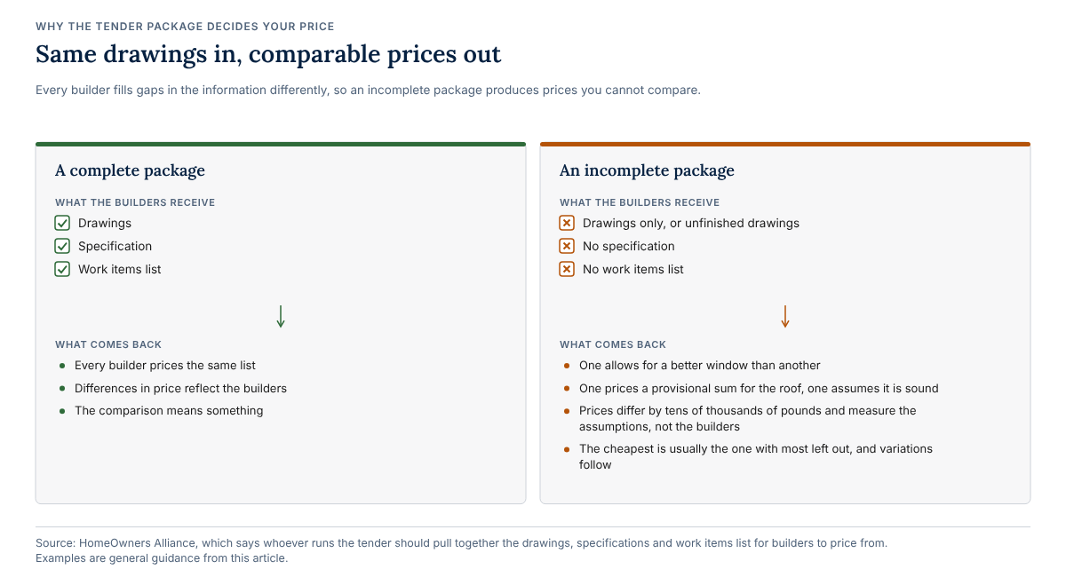 Two panels comparing a complete tender package of drawings, specification and work items list, which gives comparable prices, with an incomplete package, where prices differ by tens of thousands of pounds because each builder fills the gaps differently.