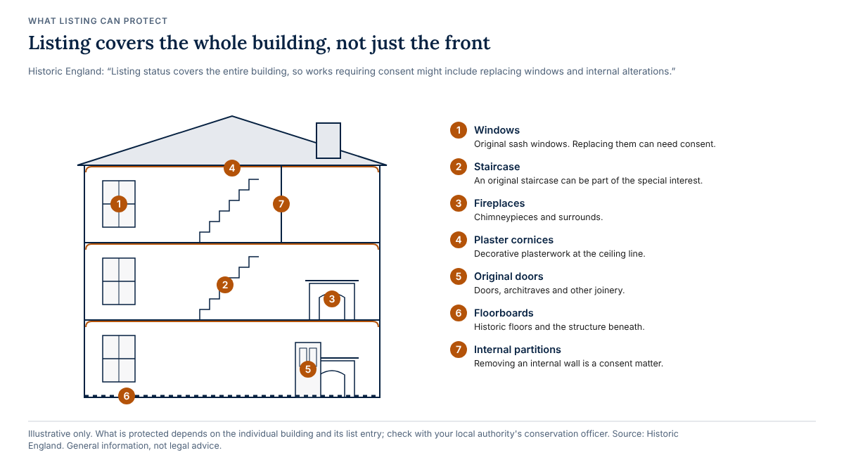A cut-away drawing of a period terraced house with seven numbered features that listing can protect: sash windows, the staircase, fireplaces, plaster cornices, original doors, floorboards and internal partitions.