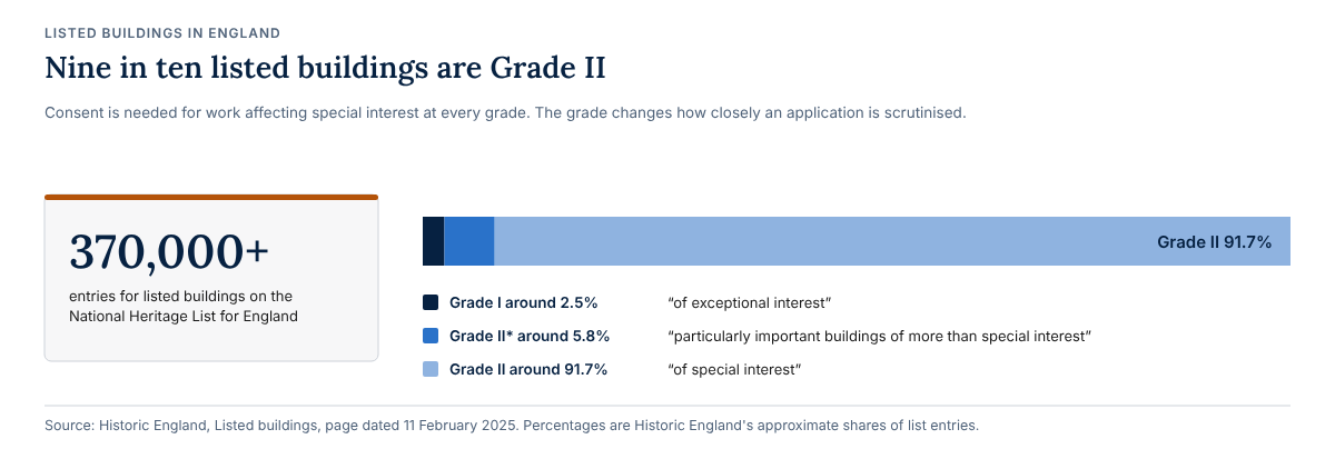 A bar showing the share of listed buildings by grade: around 2.5 per cent Grade I, 5.8 per cent Grade II star and 91.7 per cent Grade II, alongside the figure of over 370,000 list entries in England.