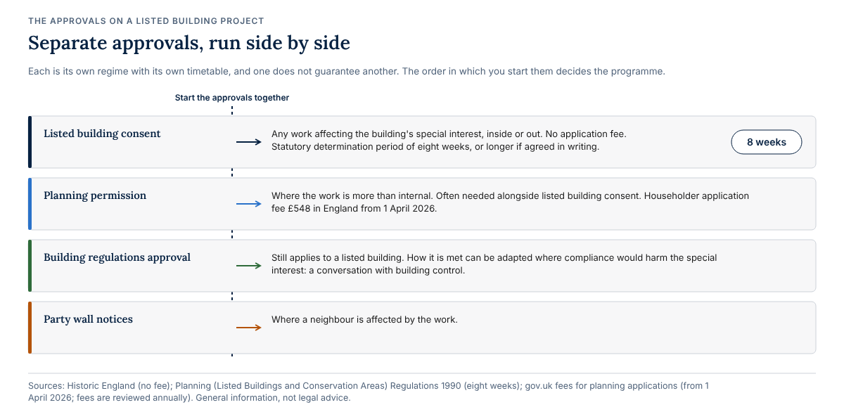 Four approvals shown as parallel lanes starting together: listed building consent with no fee and an eight week statutory period, planning permission where work is more than internal, building regulations approval, and party wall notices where a neighbour is affected.