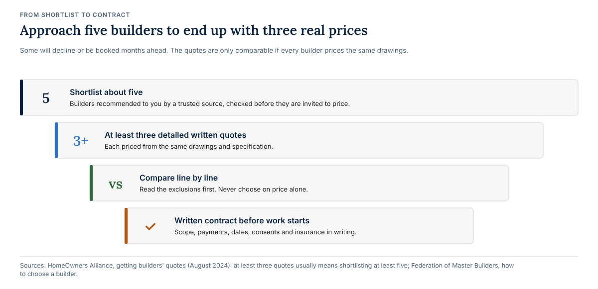 A narrowing funnel of four steps: shortlist about five recommended builders, get at least three detailed written quotes from the same drawings, compare them line by line, and agree a written contract before work starts.