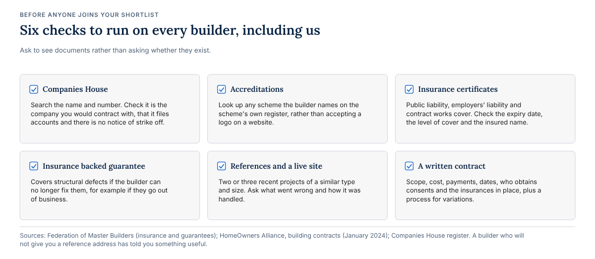 Six checks to run on any builder: Companies House record, accreditations on the scheme's own register, insurance certificates, an insurance backed guarantee, references and a live site visit, and a written contract.