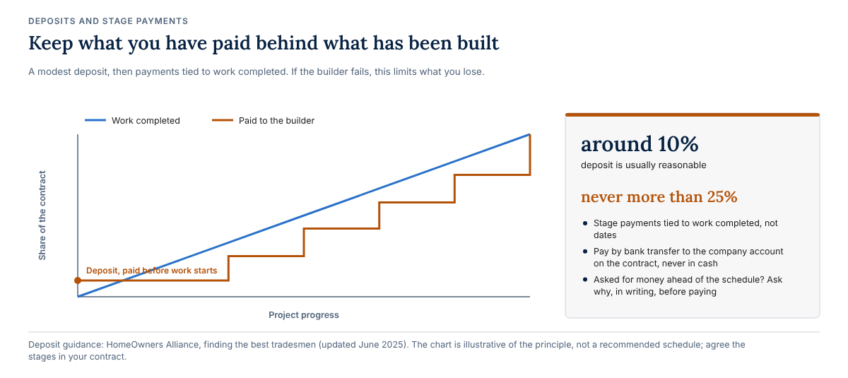 A line chart showing payments to the builder stepping up behind the line of work completed, starting from a deposit, with the guidance that around 10 per cent is usually reasonable and never more than 25 per cent.