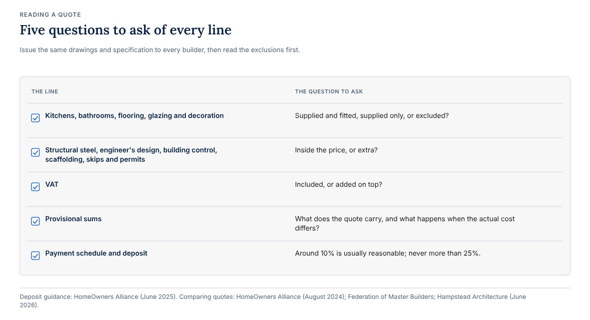 A checklist table of five quote lines and the question to ask of each: whether finishes are supplied and fitted, whether structural and site items are in the price, whether VAT is included, what provisional sums cover, and the deposit, where around 10 per cent is usually reasonable and never more than 25 per cent.