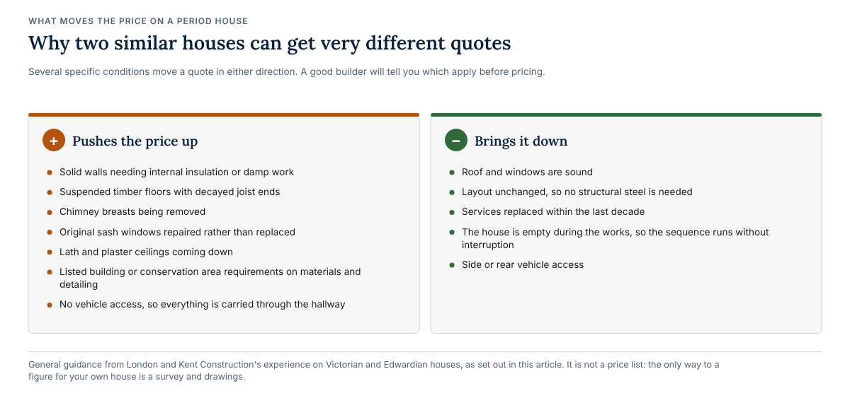 Two columns: conditions that push a period house renovation quote up, such as solid walls needing damp work, decayed joist ends, chimney breast removal and poor access, and conditions that bring it down, such as a sound roof and windows, an unchanged layout and recent services.