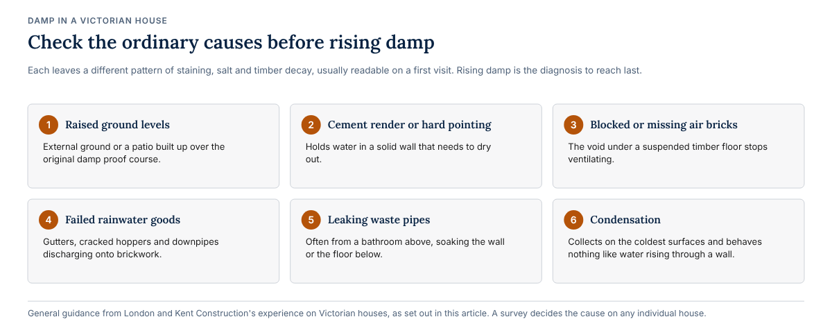 Six common causes of damp in a Victorian house to check before diagnosing rising damp: raised ground levels, cement render or hard pointing, blocked or missing air bricks, failed gutters and downpipes, leaking waste pipes and condensation.