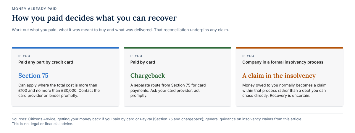 Three cards: if you paid any part by credit card, Section 75 can apply where the total cost is more than £100 and no more than £30,000; if you paid by card, chargeback is a separate route; otherwise money owed usually becomes a claim in the insolvency, with uncertain recovery.