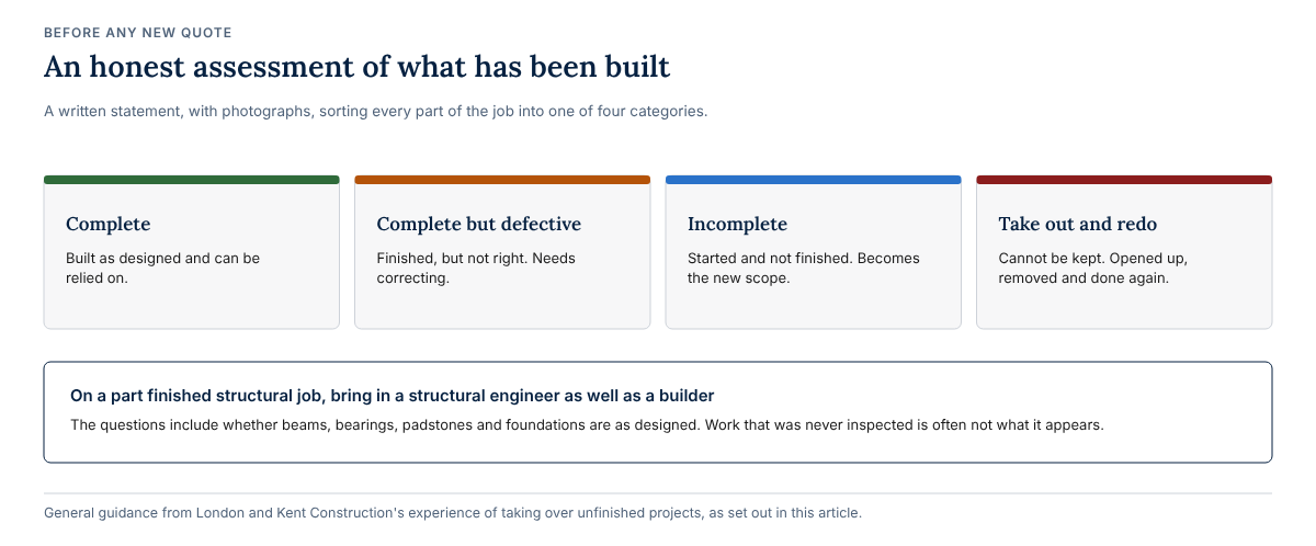 Four colour coded categories for assessing part finished building work: complete, complete but defective, incomplete, and take out and redo, with a note that a structural engineer should check beams, bearings, padstones and foundations.