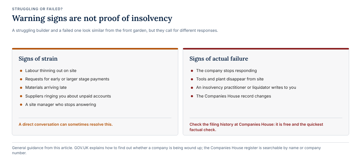 Two columns comparing signs that a builder is struggling, such as labour thinning out, early payment requests and unpaid suppliers, with signs it has failed, such as tools disappearing, a liquidator's letter and a change to its Companies House record.