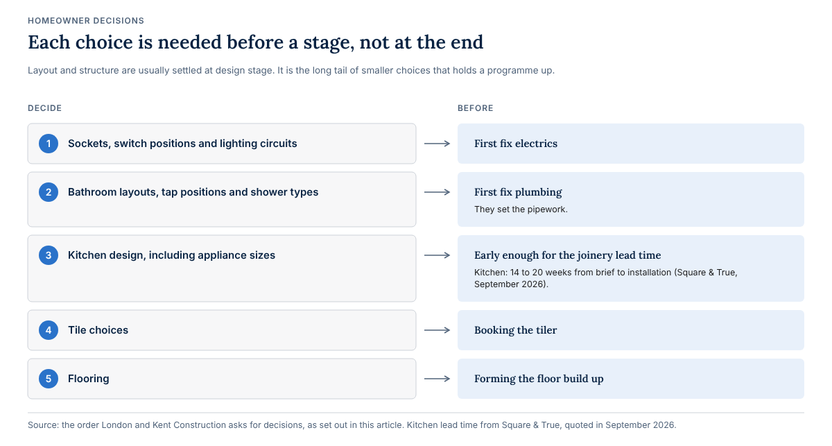 Five homeowner decisions and when each is needed: sockets, switches and lighting before first fix electrics; bathroom layouts, taps and showers before first fix plumbing; kitchen design including appliance sizes early enough for the joinery lead time, quoted at 14 to 20 weeks by Square & True; tiles before the tiler is booked; flooring before the floor build up is formed.