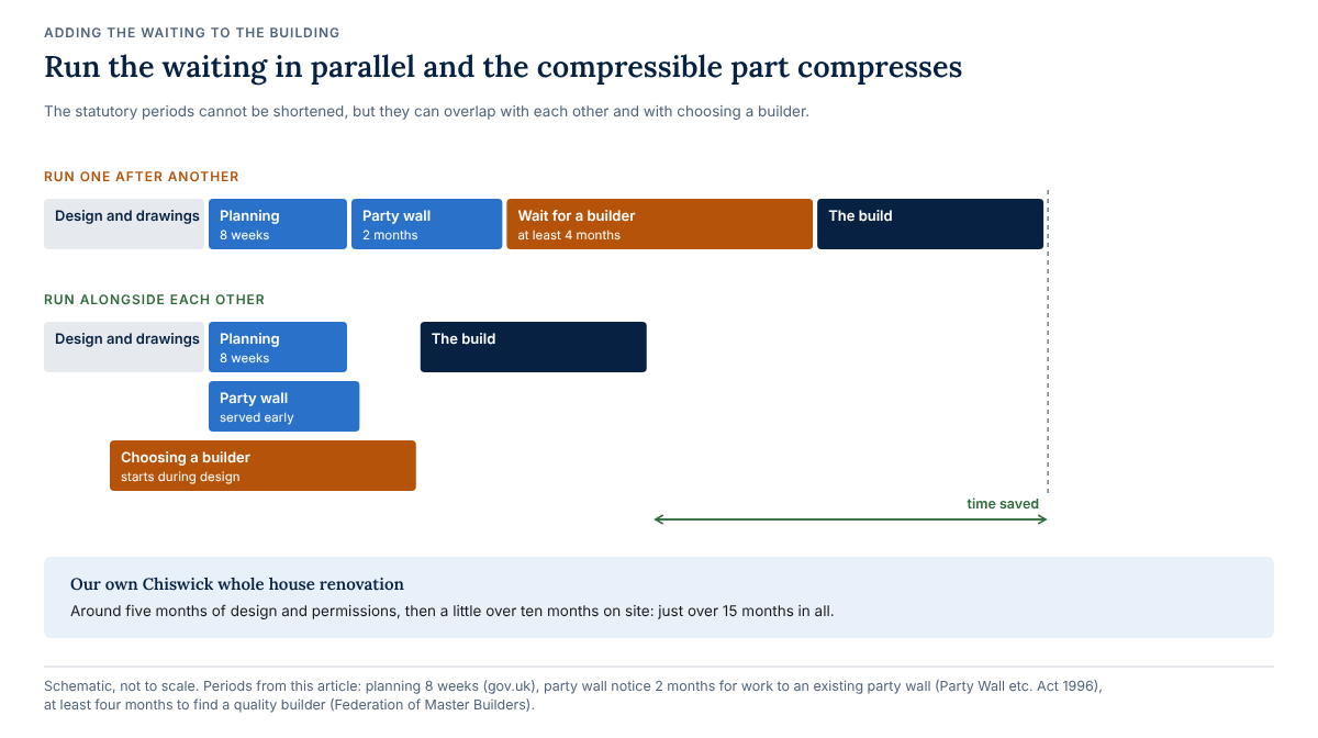 Two schematic timelines. In the first, design, an eight week planning period, a two month party wall notice, at least four months waiting for a builder and the build run one after another. In the second, the party wall notice and choosing a builder run alongside planning, so the build starts and finishes sooner. Below, London and Kent Construction's Chiswick whole house renovation took around five months of design and permissions and a little over ten months on site.