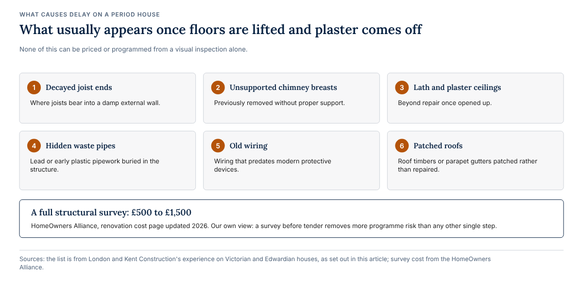 Six problems that often appear when a period house is opened up: decayed joist ends, chimney breasts removed without proper support, lath and plaster ceilings beyond repair, hidden lead or early plastic waste pipes, wiring that predates modern protective devices and patched roof timbers or parapet gutters. A full structural survey costs £500 to £1,500 according to the HomeOwners Alliance.