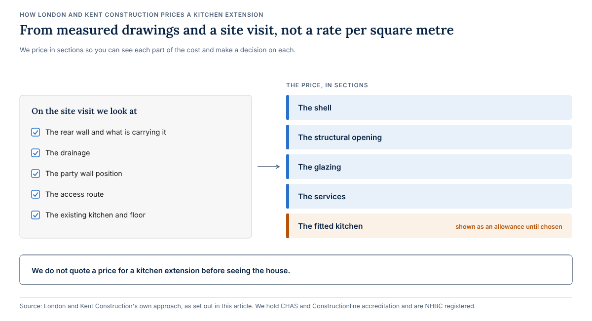 What London and Kent Construction looks at on a site visit, namely the rear wall, drainage, party wall position, access route and the existing kitchen and floor, and the five sections a kitchen extension price is broken into: the shell, the structural opening, the glazing, the services and the fitted kitchen, shown as an allowance until it is chosen.