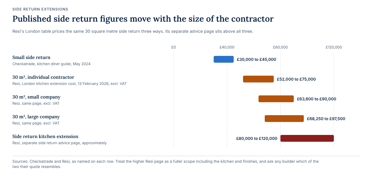 Range bars of published side return costs: a small side return at £30,000 to £45,000 from Checkatrade; a 30 square metre London side return excluding VAT at £52,000 to £75,000 from an individual contractor, £63,600 to £90,000 from a small company and £68,250 to £97,500 from a large company, from Resi; and approximately £80,000 to £120,000 on a separate Resi advice page.