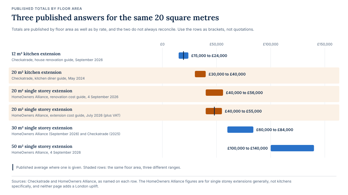 Range bars of published extension totals by floor area: 12 square metres £15,000 to £24,000; 20 square metres £30,000 to £40,000 from Checkatrade, £40,000 to £56,000 and £40,000 to £55,000 from two HomeOwners Alliance pages; 30 square metres £60,000 to £84,000; 50 square metres £100,000 to £140,000.