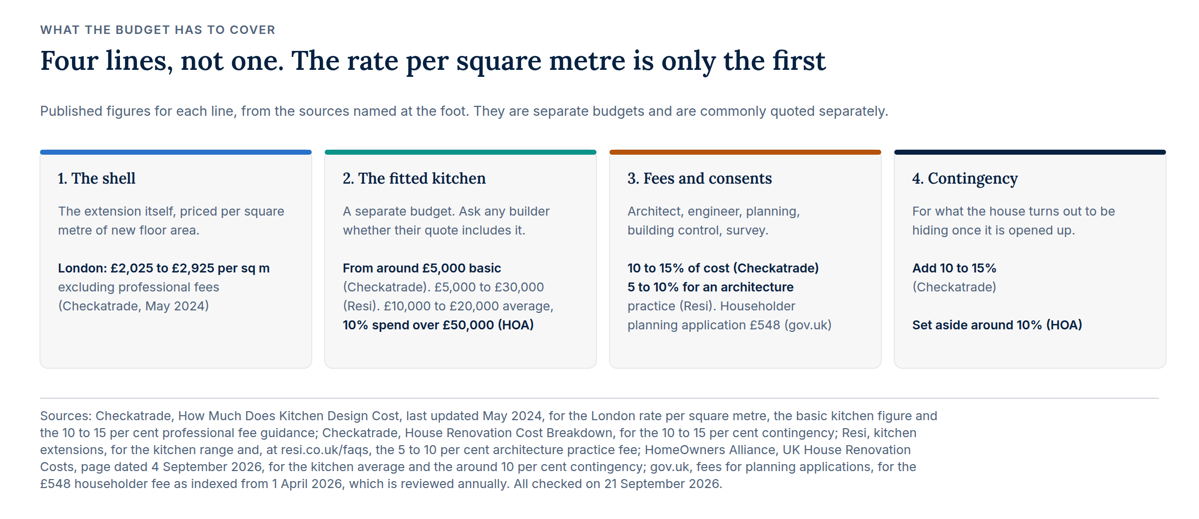Four cards. One, the shell, priced per square metre, London £2,025 to £2,925 excluding professional fees. Two, the fitted kitchen, a separate budget from around £5,000 to over £50,000 depending on the source. Three, fees and consents at 10 to 15 per cent, or 5 to 10 per cent for an architecture practice, plus a £548 householder planning fee. Four, contingency of around 10 to 15 per cent.