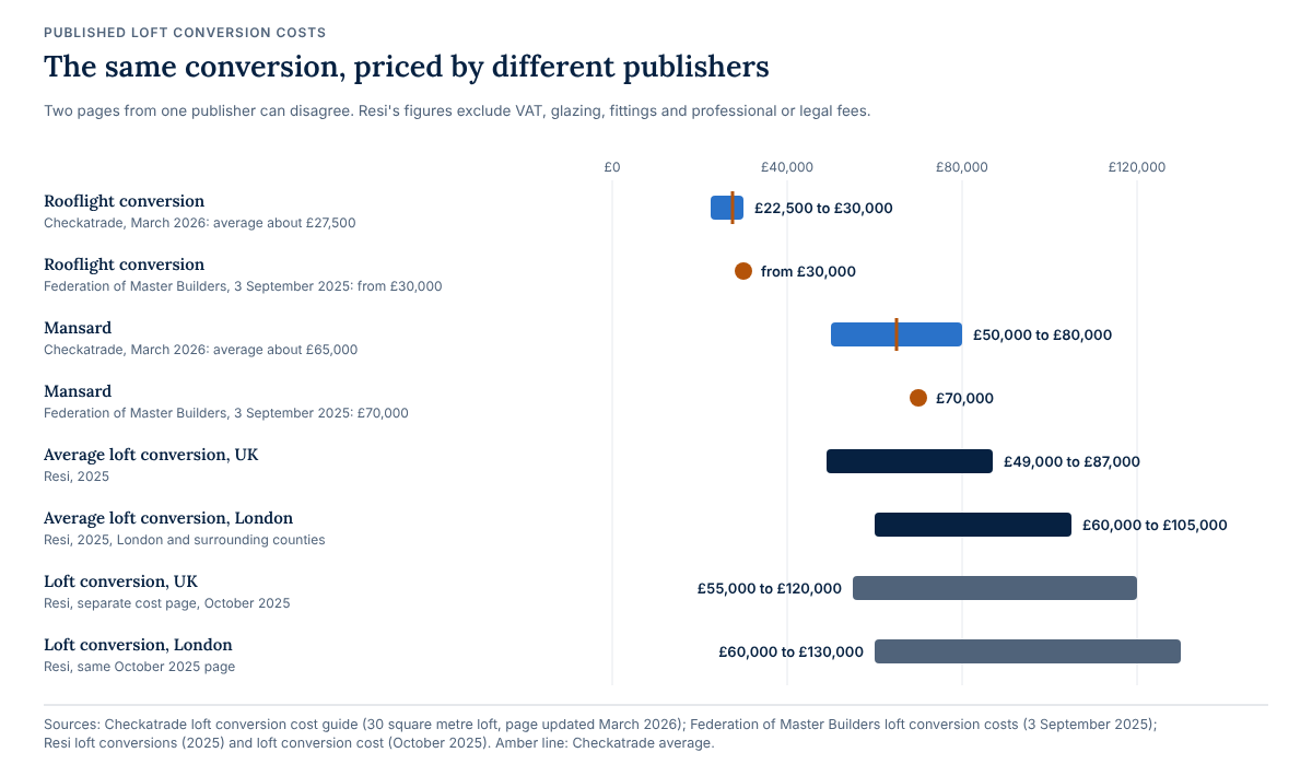 Published loft conversion costs by publisher: a rooflight conversion at about £27,500 from Checkatrade against from £30,000 from the Federation of Master Builders; a mansard at about £65,000 from Checkatrade against £70,000 from the FMB; Resi averages of £49,000 to £87,000 for the UK and £60,000 to £105,000 for London, and on a separate Resi page £55,000 to £120,000 and £60,000 to £130,000.