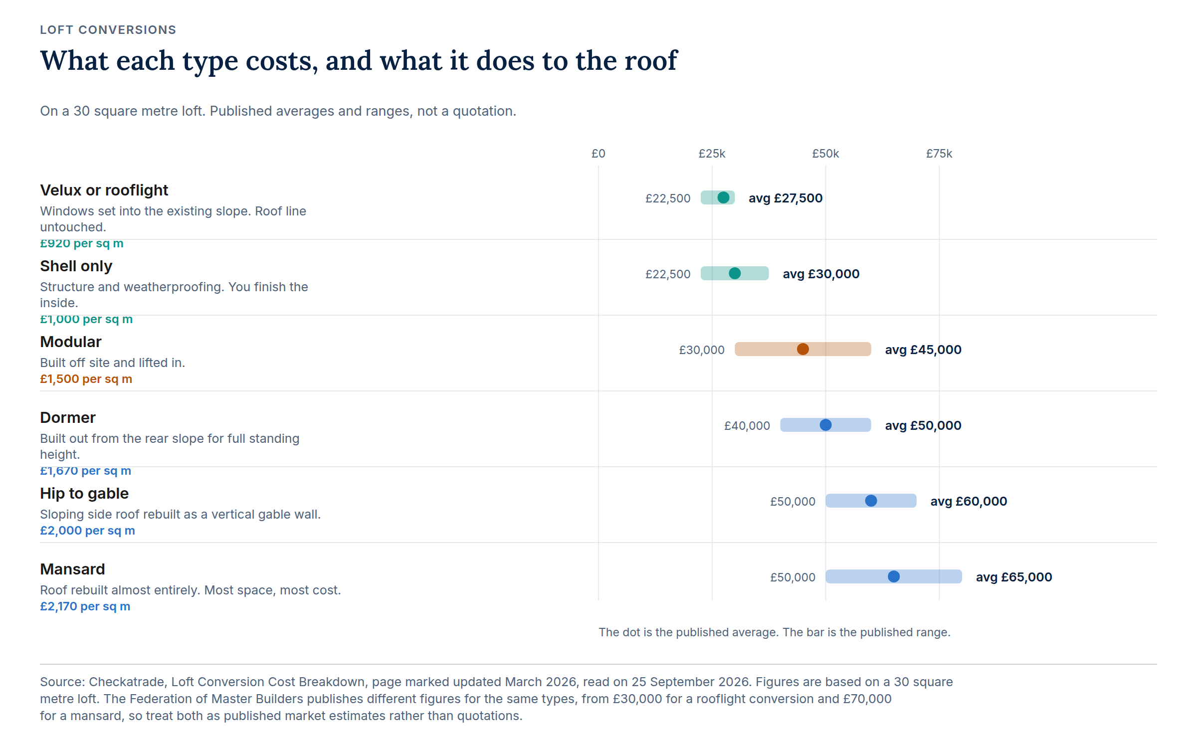 Six rows comparing published loft conversion costs on a 30 square metre loft: a Velux or rooflight conversion averaging £27,500 on a range of £22,500 to £30,000, shell only £30,000, modular £45,000, dormer £50,000, hip to gable £60,000 and mansard £65,000 on a range of £50,000 to £80,000, with a cost per square metre given for each.