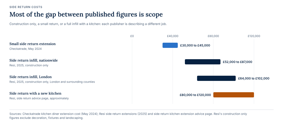Range bars of published side return costs by scope: a small side return at £30,000 to £45,000 from Checkatrade; construction only infill at £52,000 to £87,000 nationwide and £64,000 to £102,000 in London from Resi; and a side return with a new kitchen at approximately £80,000 to £120,000 on a separate Resi page.