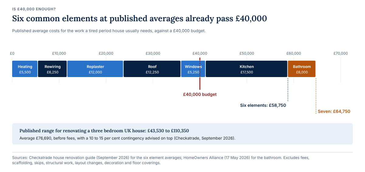 A stacked bar of published average costs: heating £5,500, rewiring £6,250, replastering £12,000, roof £12,250, windows £5,250 and kitchen £17,500 make £58,750, and a bathroom at £6,000 takes it to £64,750, well past a £40,000 line. The published range for a three bedroom UK renovation is £43,530 to £110,350.
