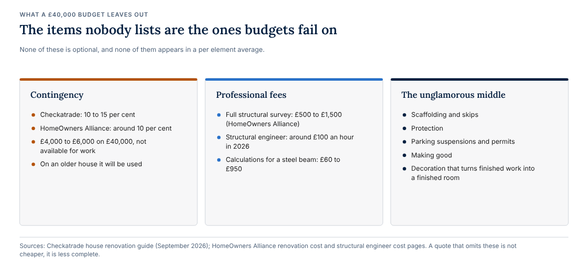 Three columns of costs a £40,000 budget often leaves out. Contingency of 10 to 15 per cent, or £4,000 to £6,000. Professional fees: a structural survey at £500 to £1,500, a structural engineer at around £100 an hour and steel beam calculations at £60 to £950. And the unglamorous middle: scaffolding, skips, protection, parking suspensions and permits, making good and decoration.