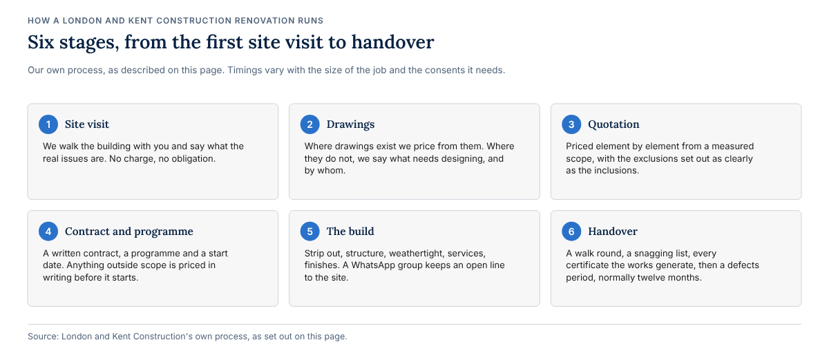 Six numbered stages of a renovation: a free site visit; drawings, or a clear statement of what needs designing; a quotation priced element by element from a measured scope; a written contract, programme and start date; the build in the order strip out, structure, weathertight, services, finishes, with a WhatsApp group to the site; and handover with a snagging list, certificates and a defects period of normally twelve months.