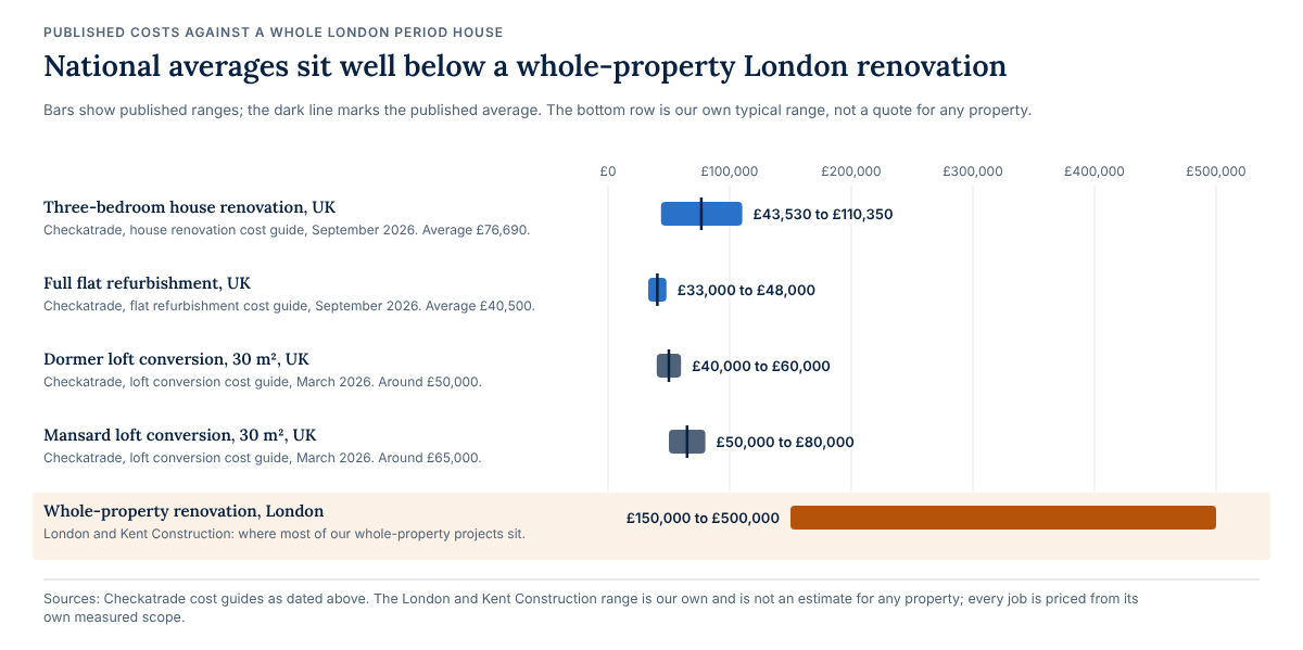 Range bars. Checkatrade puts a three-bedroom UK house renovation at £43,530 to £110,350, average £76,690 (September 2026); a full UK flat refurbishment at £33,000 to £48,000, average £40,500 (September 2026); a 30 square metre dormer loft conversion at £40,000 to £60,000 and a mansard at £50,000 to £80,000 (March 2026). London and Kent Construction's own whole-property projects mostly sit between £150,000 and £500,000.