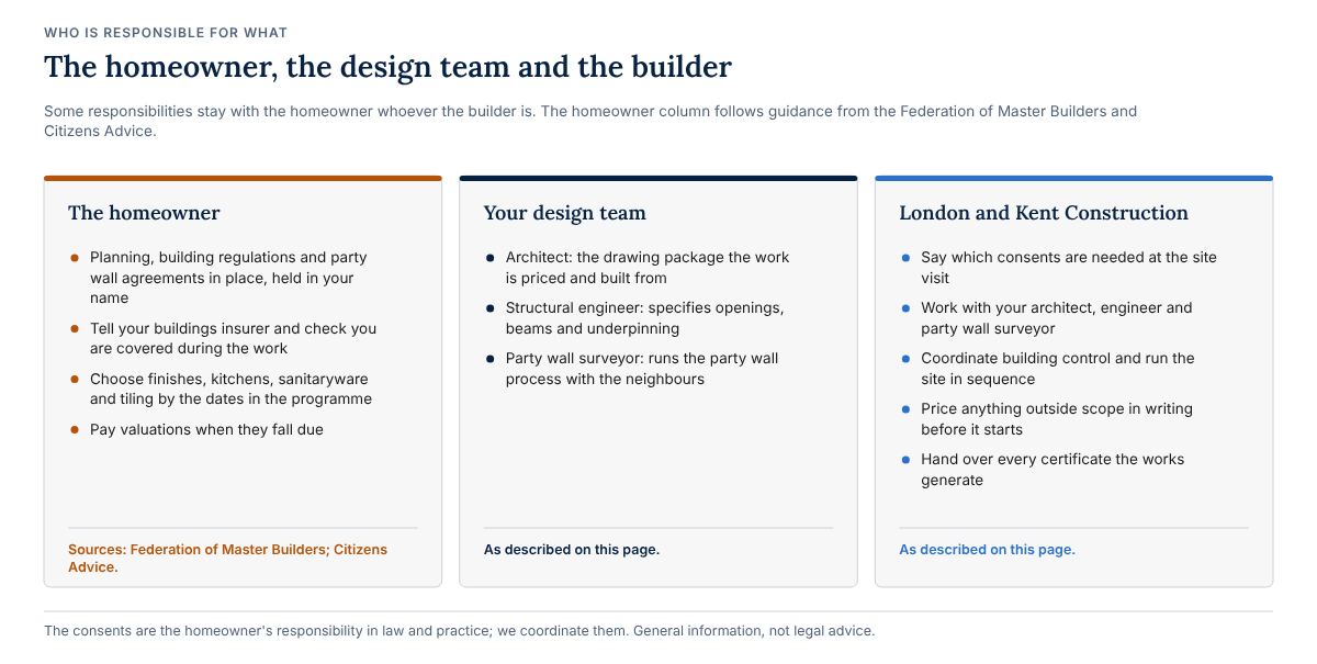 Three columns. The homeowner: planning, building regulations and party wall agreements in place and held in their name, telling the buildings insurer, choosing finishes by the programme dates and paying valuations when due. The design team: the architect's drawing package, the structural engineer's specification and the party wall surveyor's process. London and Kent Construction: saying which consents are needed, working with the design team, coordinating building control, running the site in sequence, pricing changes in writing first and handing over the certificates.