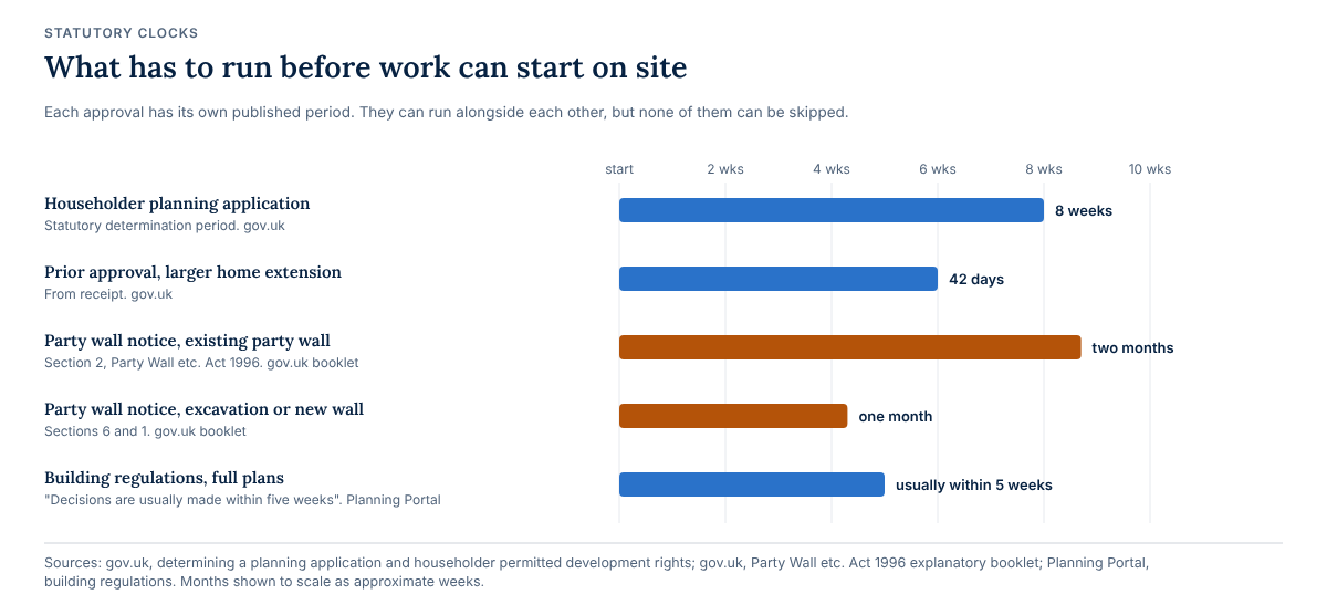 Published periods that run before work can start: a householder planning application has an 8 week statutory determination period; prior approval for a larger home extension 42 days; a party wall notice for work to an existing party wall two months; a notice for excavation or a new wall on the boundary one month; and a building regulations full plans decision usually within five weeks.