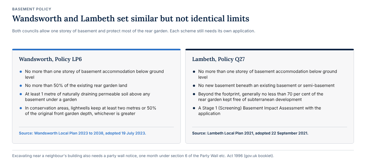 Two columns. Wandsworth Policy LP6: one storey of basement, no more than 50 per cent of the rear garden land, at least one metre of permeable soil above any basement under a garden, and lightwells in conservation areas keeping at least two metres or half the front garden depth. Lambeth Policy Q27: one storey, no basement beneath an existing basement, generally at least 70 per cent of the rear garden kept free, and a Stage 1 Basement Impact Assessment.
