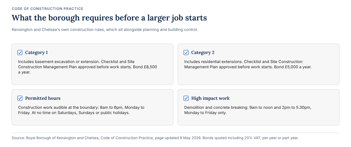 Kensington and Chelsea Code of Construction Practice: Category 1, including basements, needs an approved checklist and Site Construction Management Plan and a bond of £8,500 a year; Category 2, including residential extensions, the same with a bond of £5,000 a year; construction work audible at the boundary is allowed 8am to 6pm on weekdays and not at weekends or on public holidays; demolition and concrete breaking only 9am to noon and 2pm to 5.30pm on weekdays.