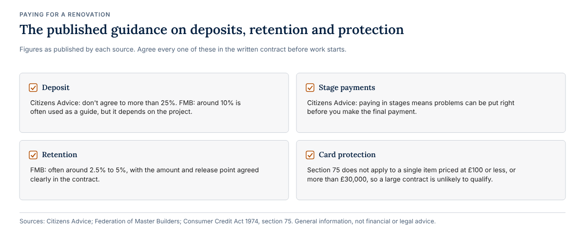 Published guidance on paying: Citizens Advice says not to agree a deposit of more than 25 per cent, and the FMB says around 10 per cent is often used as a guide; paying in stages lets problems be put right before the final payment; retention is often around 2.5 to 5 per cent according to the FMB; and section 75 card protection does not apply to a single item over £30,000.