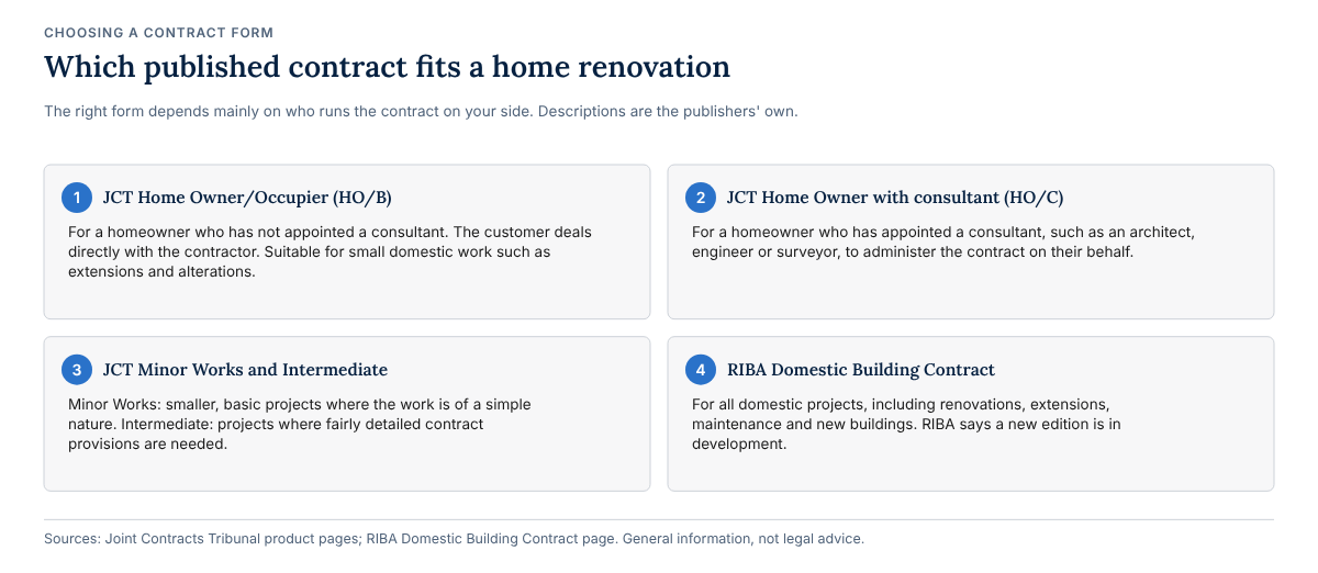 Four contract forms: JCT Home Owner/Occupier (HO/B) for a homeowner dealing directly with the contractor; JCT HO/C where a consultant administers the contract; JCT Minor Works for simple projects and Intermediate where fairly detailed provisions are needed; and the RIBA Domestic Building Contract for all domestic projects including renovations.