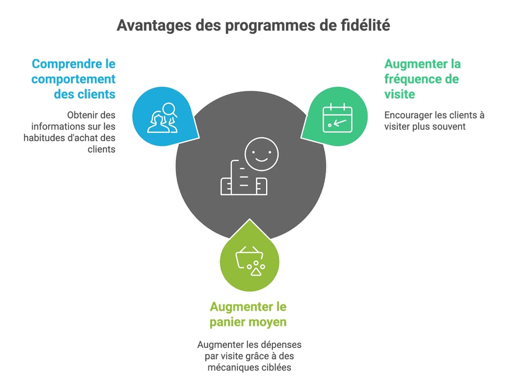 Chart on the benefits of a loyalty programme