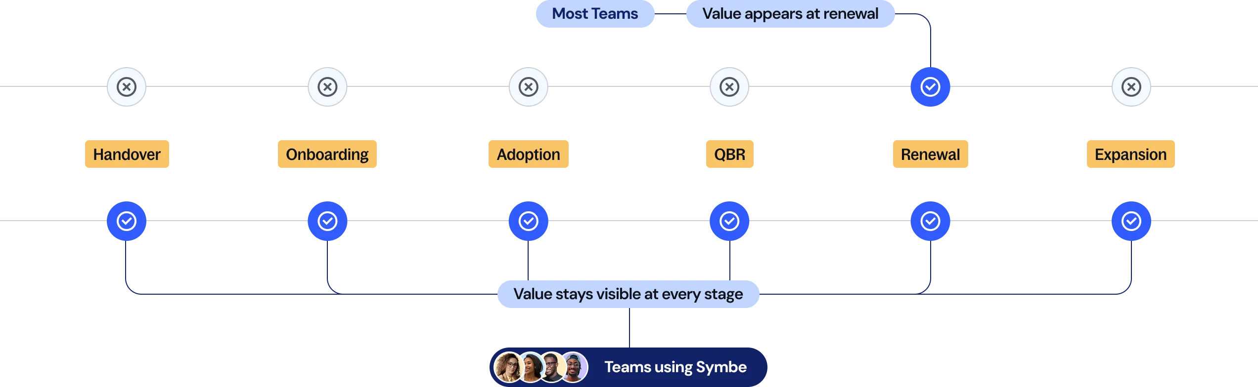 Value remains visible at every customer lifecycle stage with Symbe.